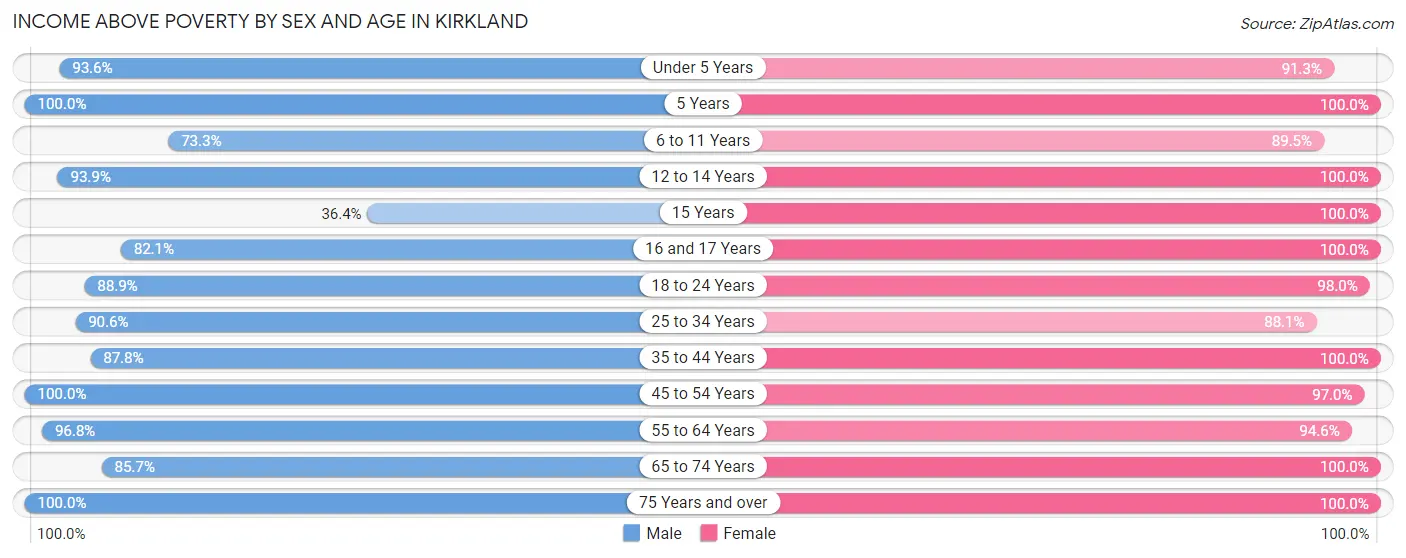 Income Above Poverty by Sex and Age in Kirkland