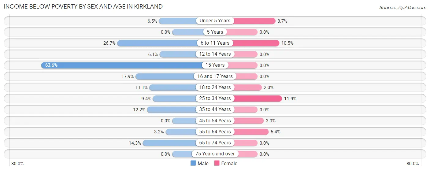 Income Below Poverty by Sex and Age in Kirkland