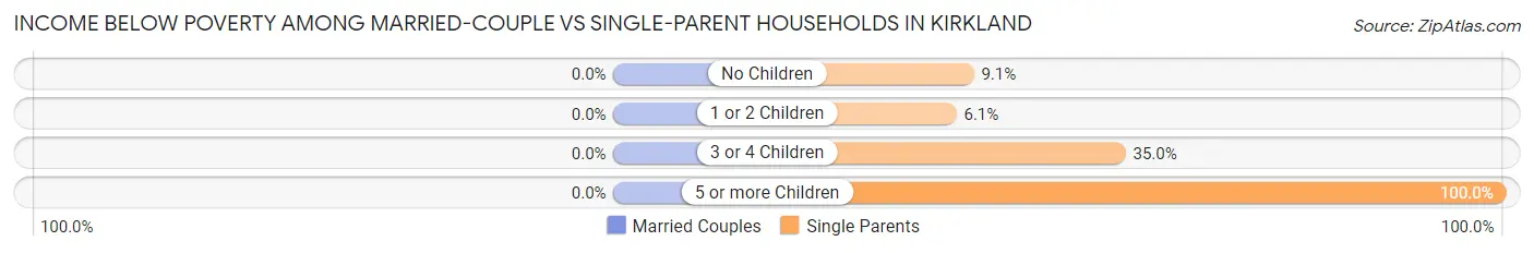 Income Below Poverty Among Married-Couple vs Single-Parent Households in Kirkland