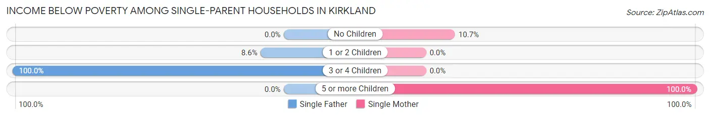 Income Below Poverty Among Single-Parent Households in Kirkland