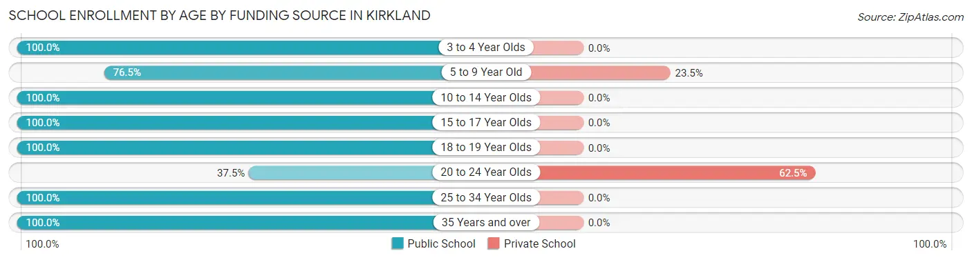 School Enrollment by Age by Funding Source in Kirkland