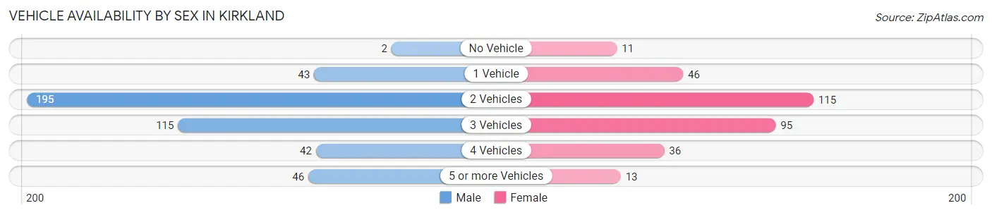 Vehicle Availability by Sex in Kirkland