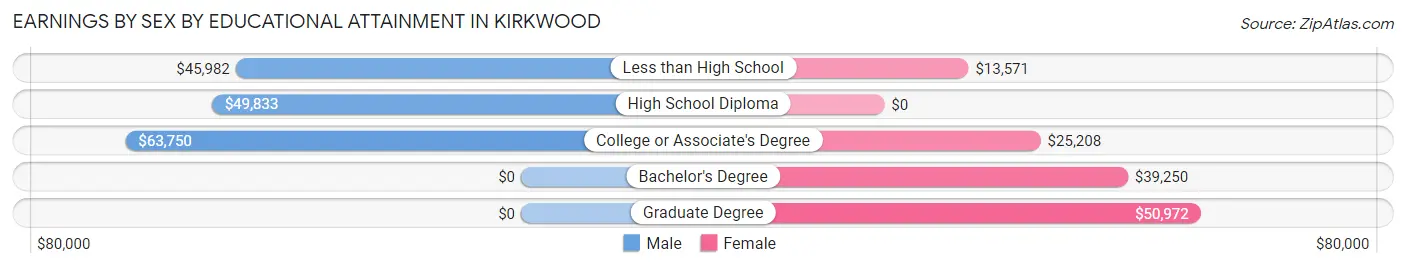 Earnings by Sex by Educational Attainment in Kirkwood