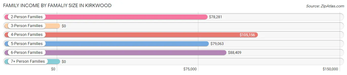 Family Income by Famaliy Size in Kirkwood