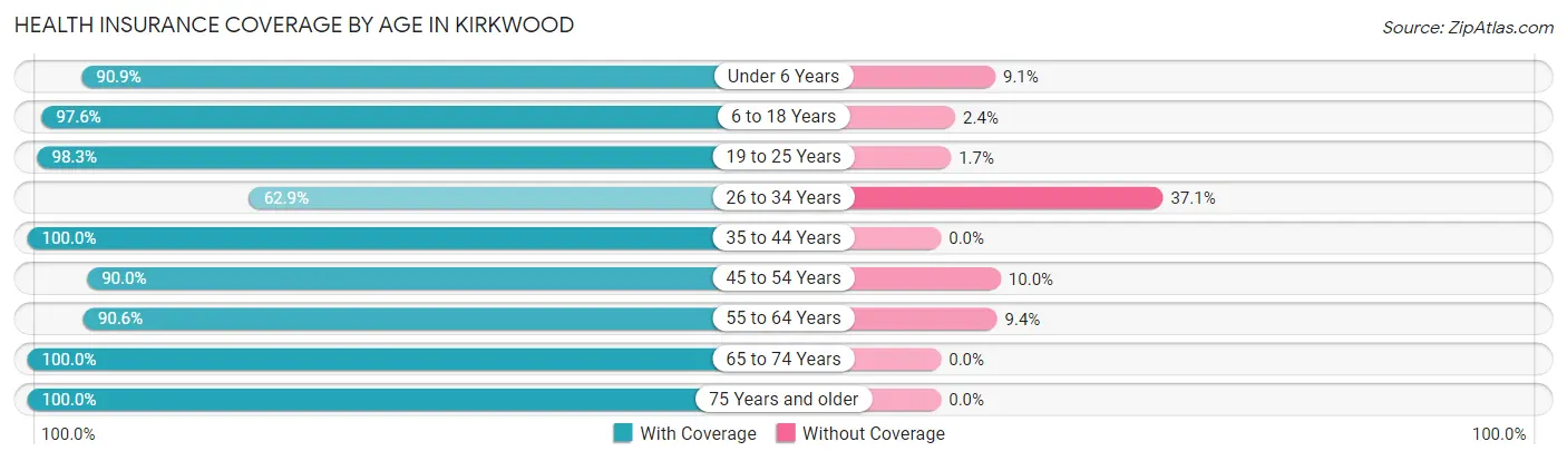 Health Insurance Coverage by Age in Kirkwood