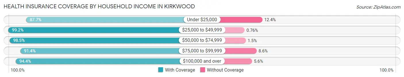 Health Insurance Coverage by Household Income in Kirkwood