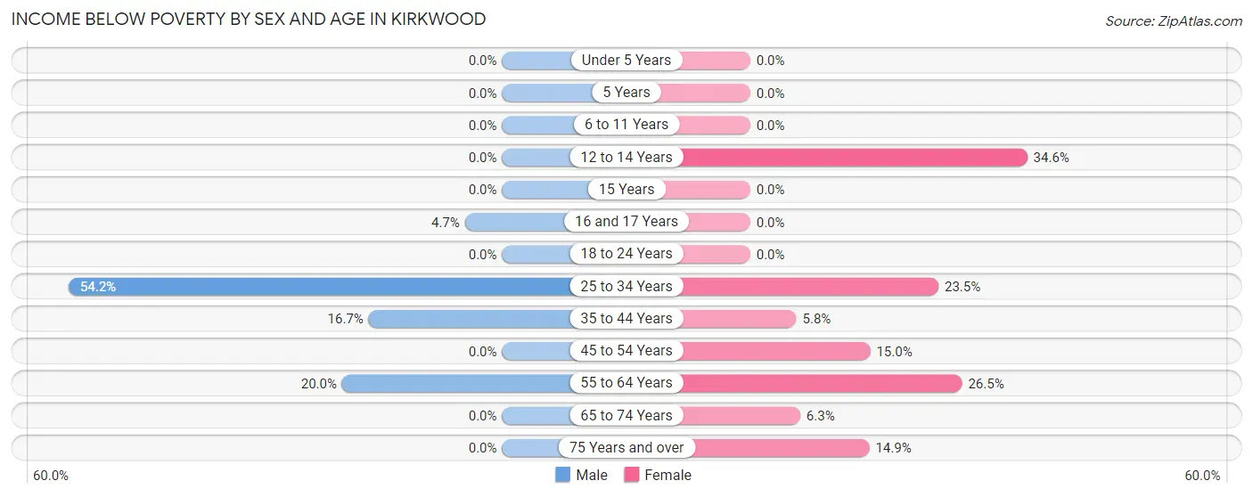 Income Below Poverty by Sex and Age in Kirkwood