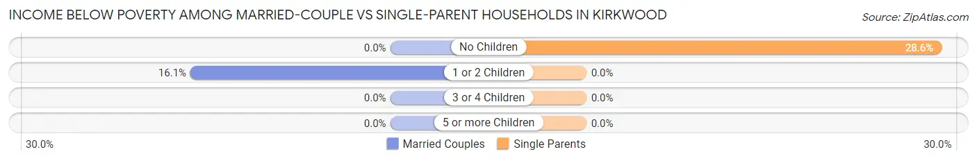 Income Below Poverty Among Married-Couple vs Single-Parent Households in Kirkwood