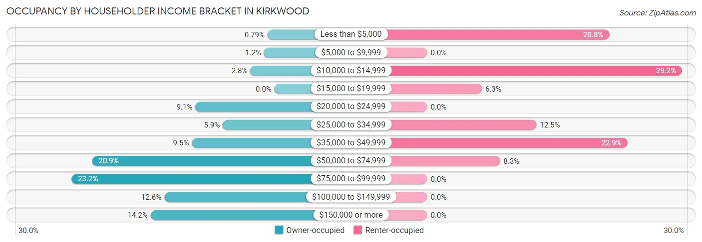 Occupancy by Householder Income Bracket in Kirkwood