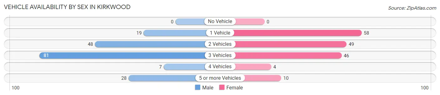 Vehicle Availability by Sex in Kirkwood