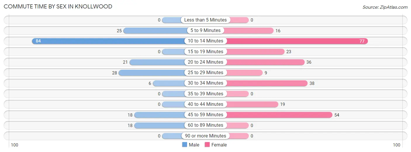 Commute Time by Sex in Knollwood