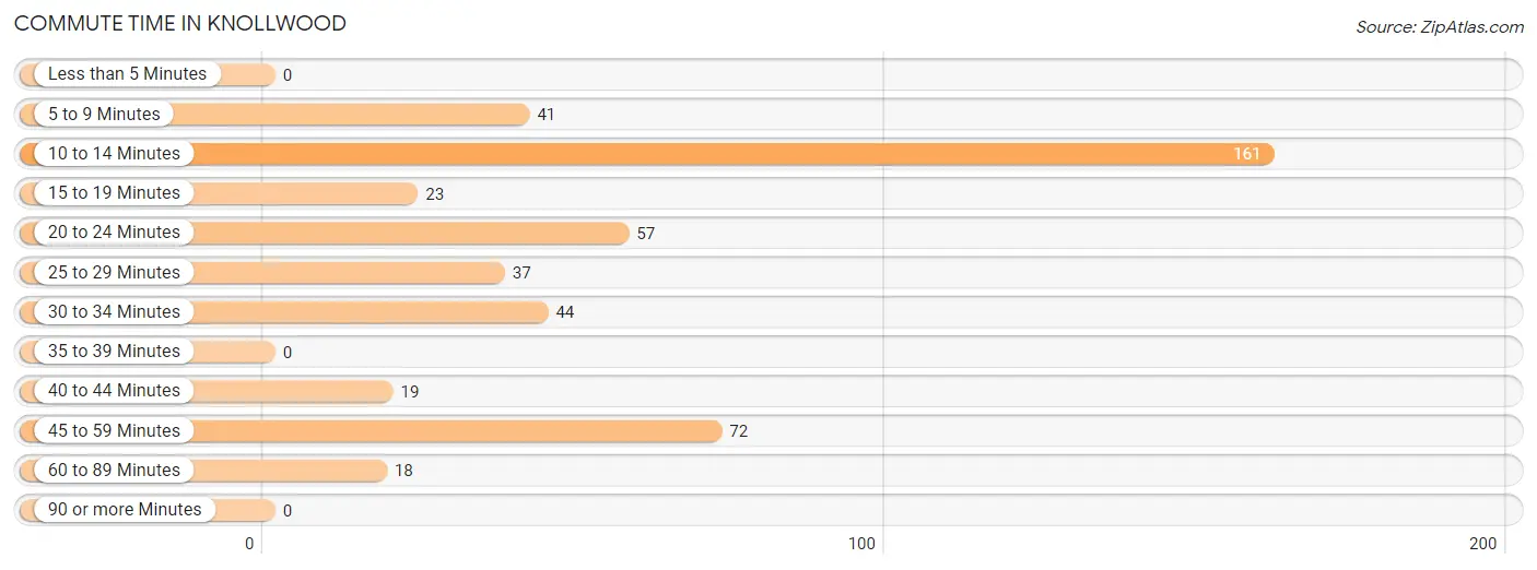 Commute Time in Knollwood