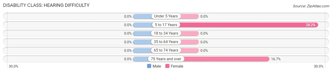 Disability in Knollwood: <span>Hearing Difficulty</span>