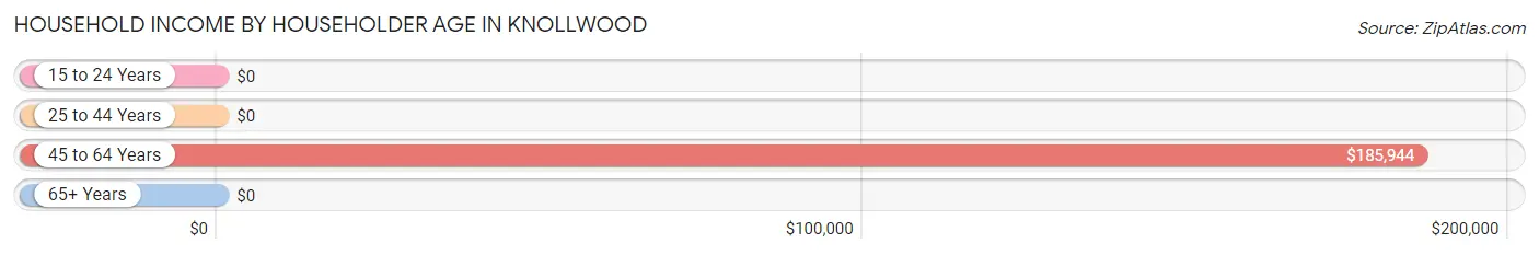 Household Income by Householder Age in Knollwood