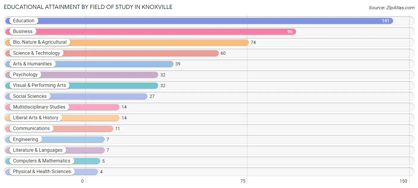 Educational Attainment by Field of Study in Knoxville
