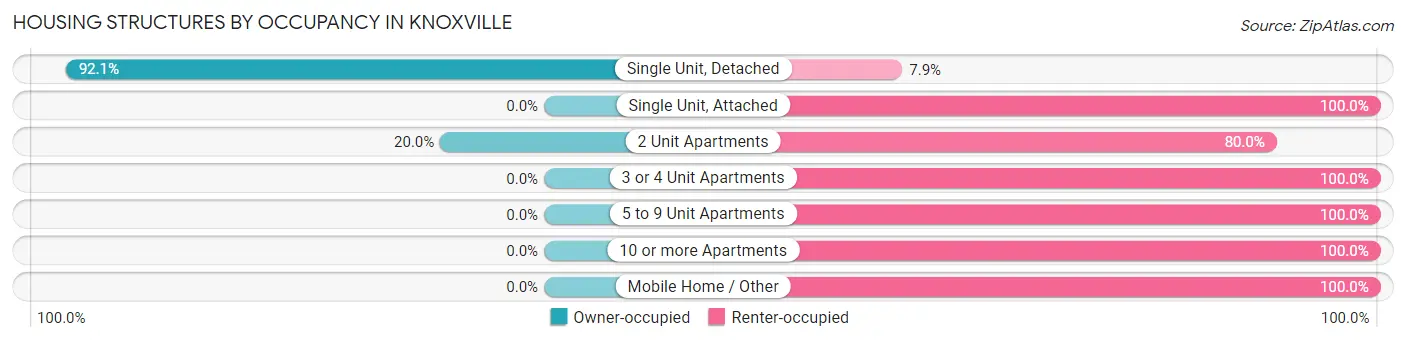 Housing Structures by Occupancy in Knoxville