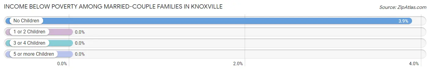 Income Below Poverty Among Married-Couple Families in Knoxville