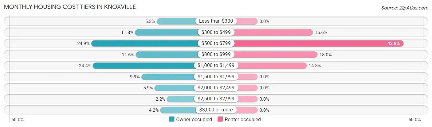 Monthly Housing Cost Tiers in Knoxville