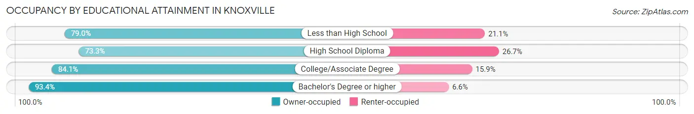 Occupancy by Educational Attainment in Knoxville