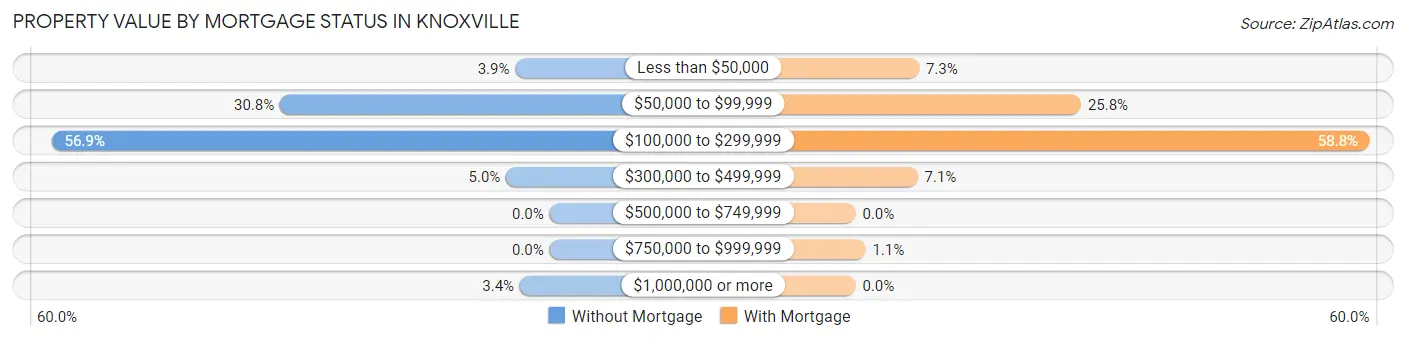 Property Value by Mortgage Status in Knoxville