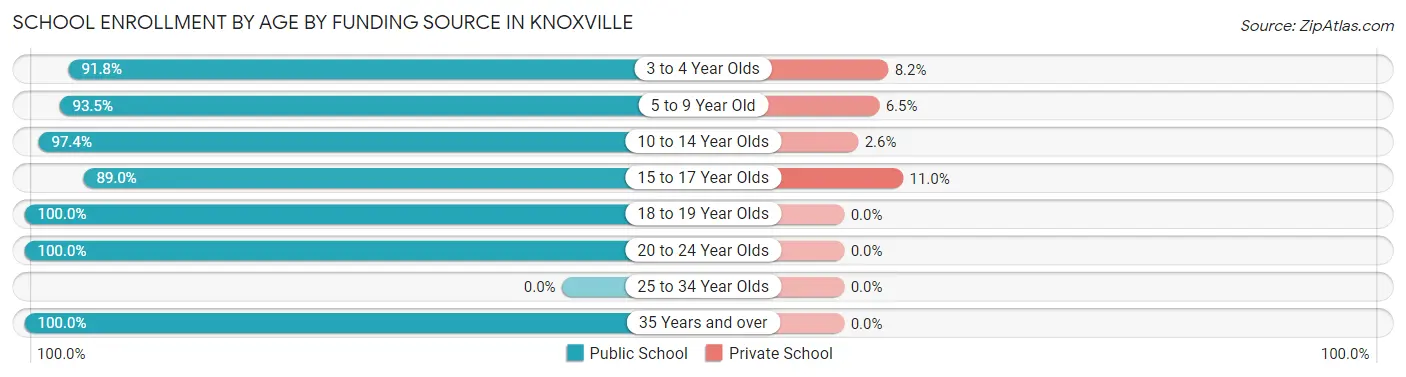 School Enrollment by Age by Funding Source in Knoxville