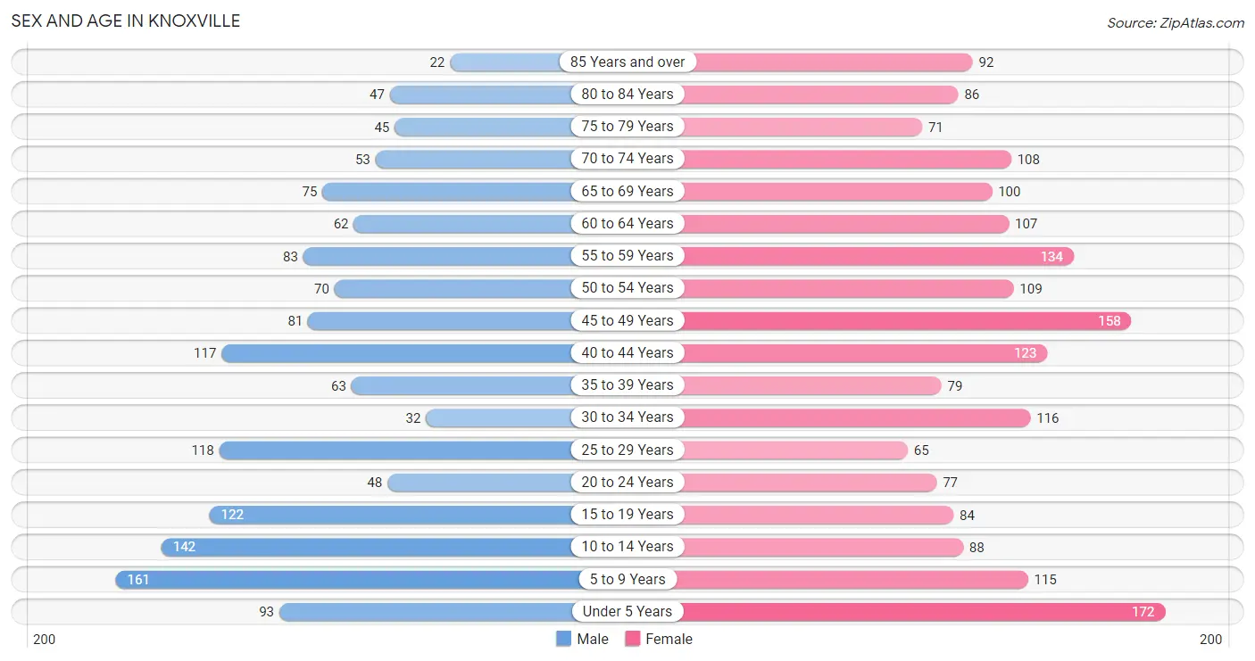 Sex and Age in Knoxville