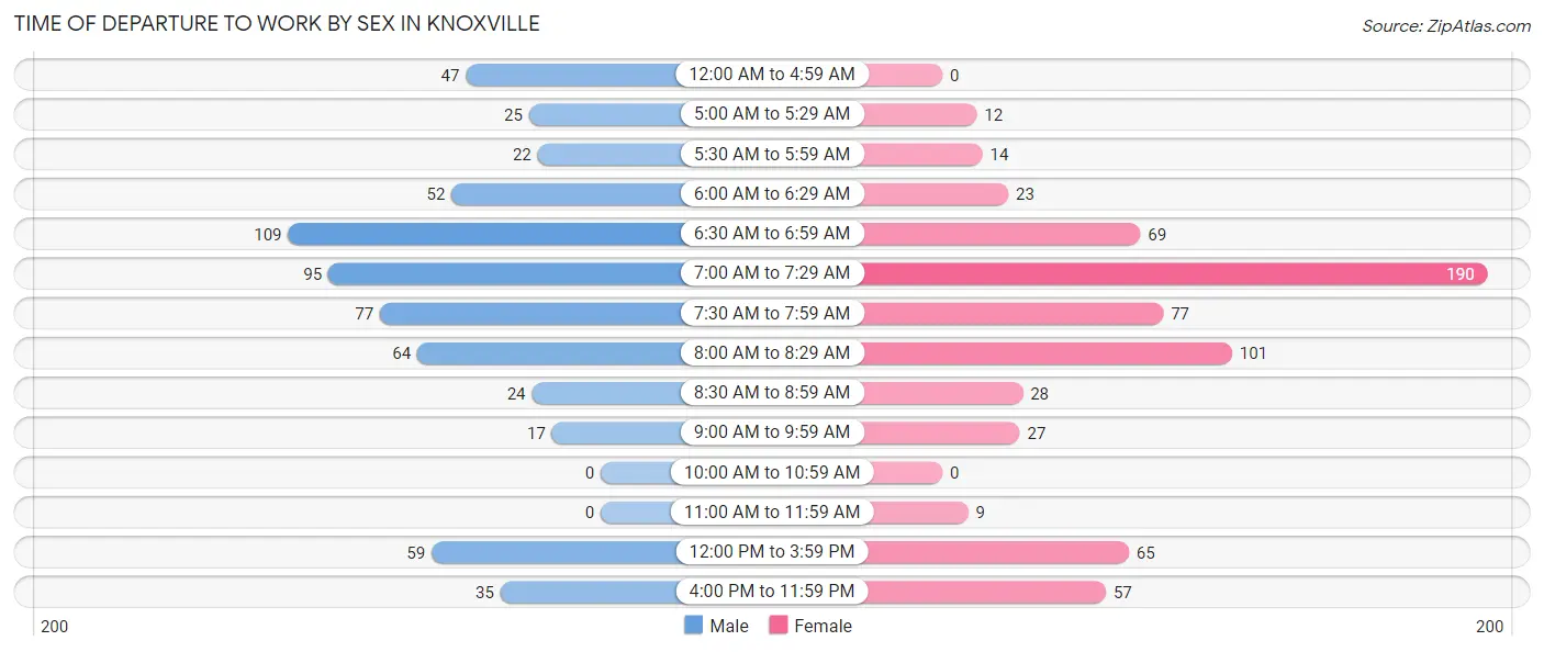 Time of Departure to Work by Sex in Knoxville