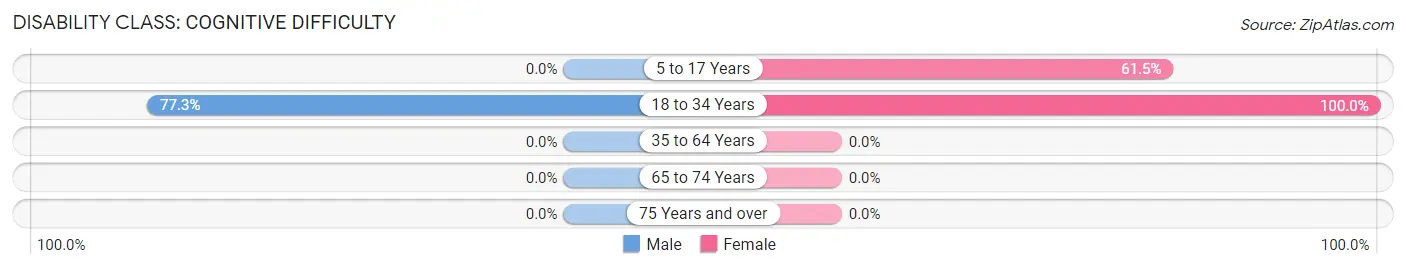 Disability in La Clede: <span>Cognitive Difficulty</span>