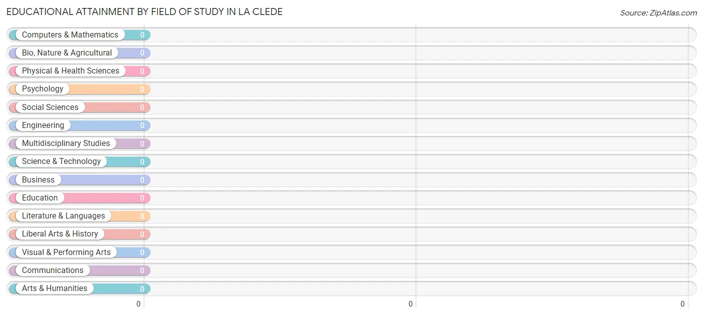 Educational Attainment by Field of Study in La Clede