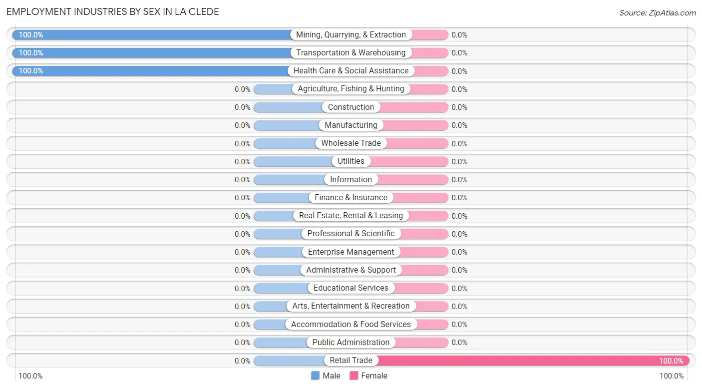 Employment Industries by Sex in La Clede