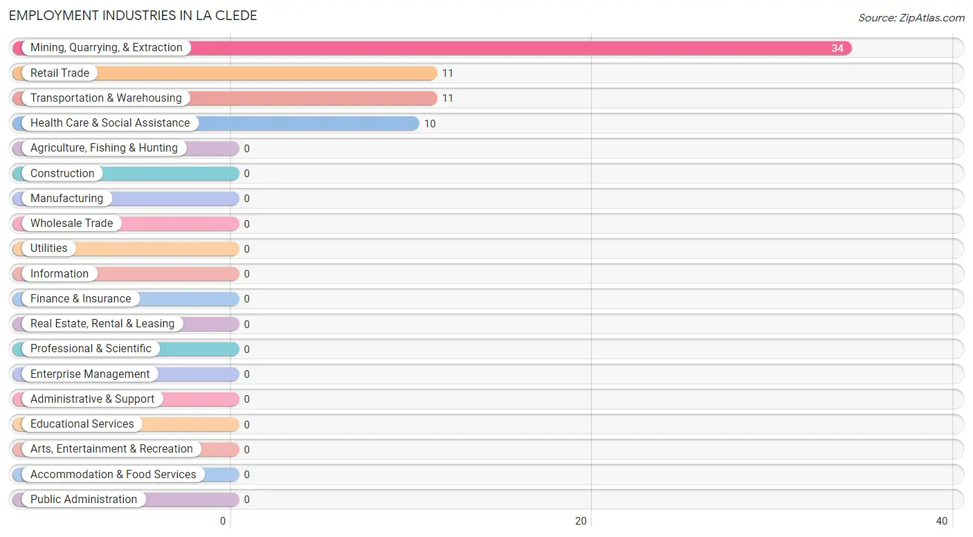 Employment Industries in La Clede