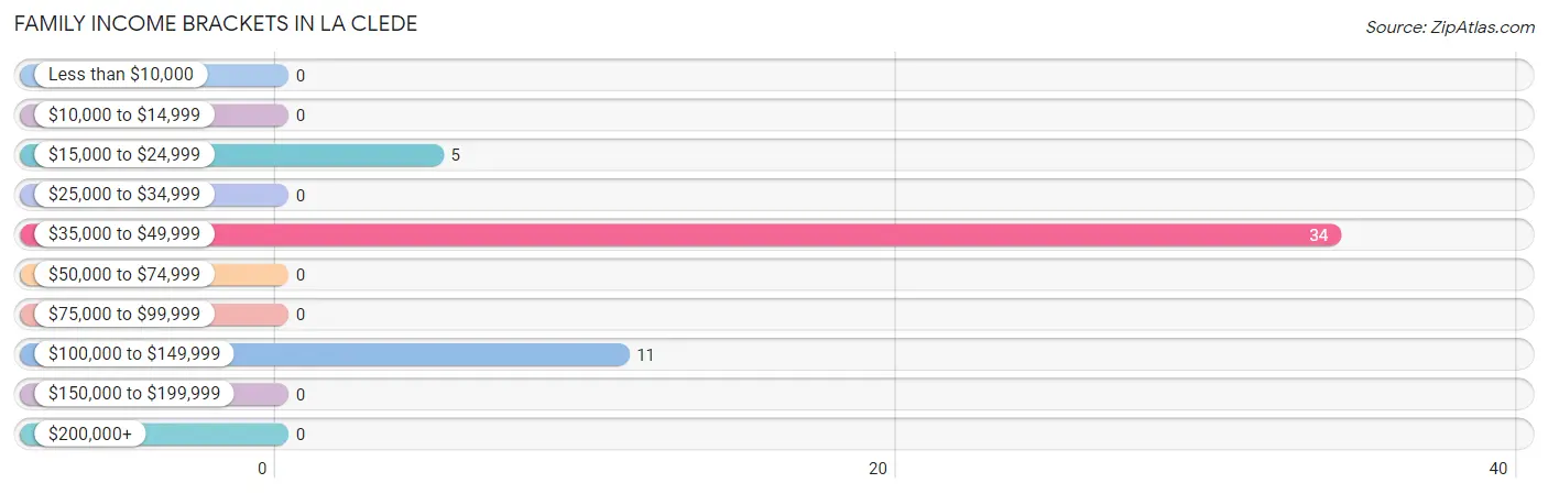 Family Income Brackets in La Clede