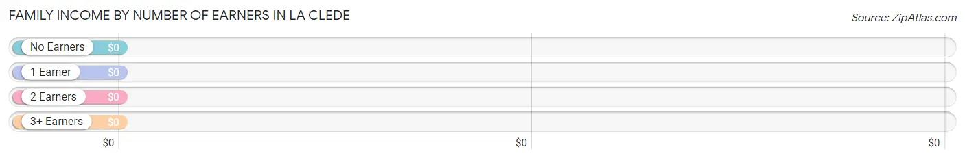 Family Income by Number of Earners in La Clede