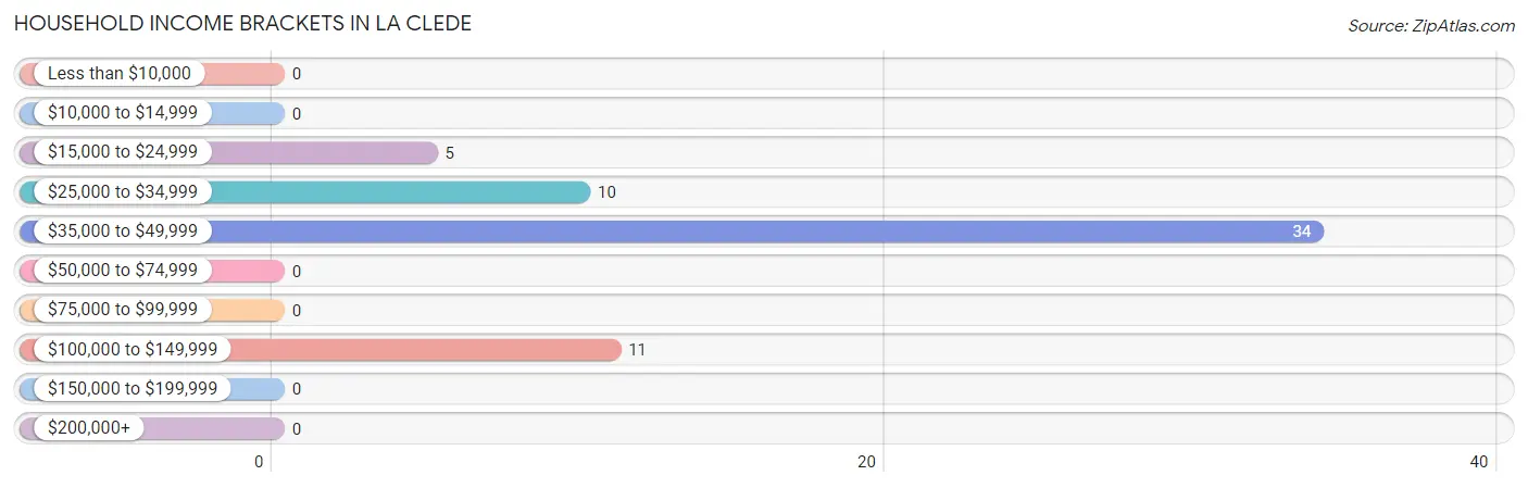 Household Income Brackets in La Clede