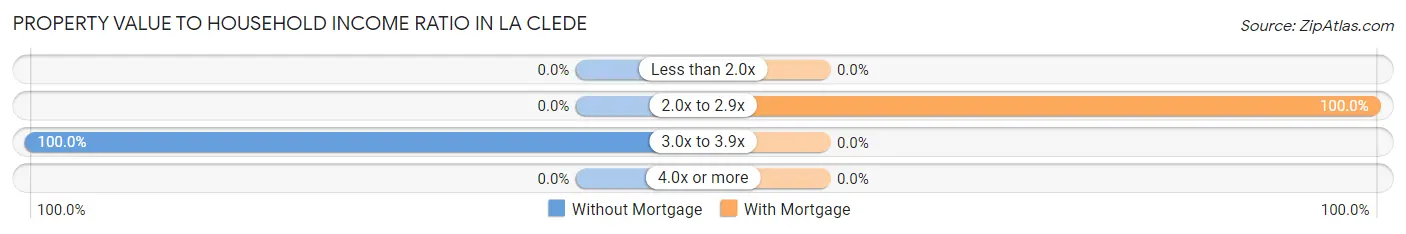 Property Value to Household Income Ratio in La Clede