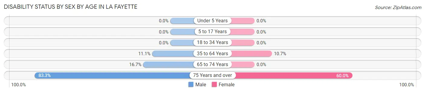 Disability Status by Sex by Age in La Fayette