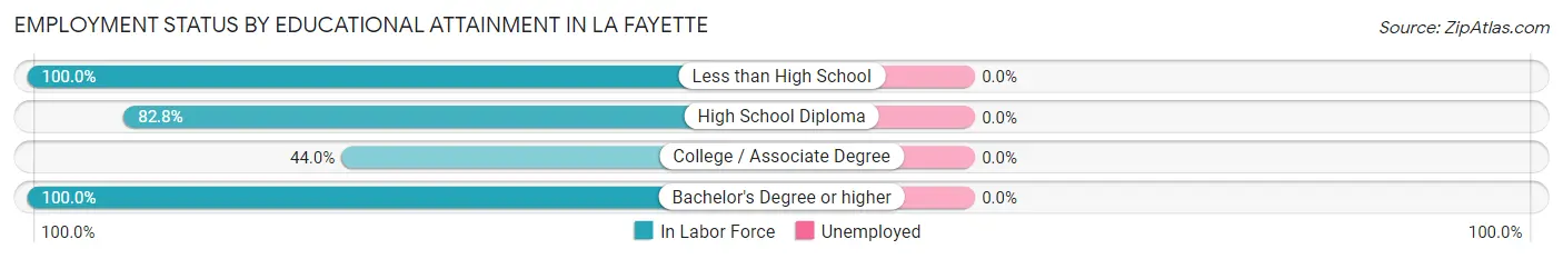Employment Status by Educational Attainment in La Fayette
