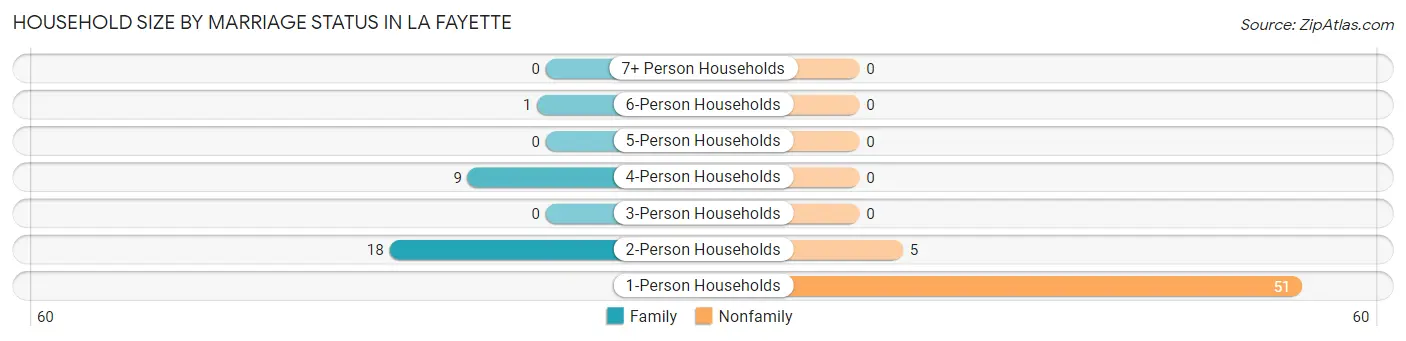 Household Size by Marriage Status in La Fayette