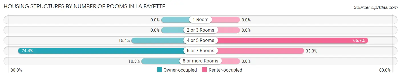 Housing Structures by Number of Rooms in La Fayette