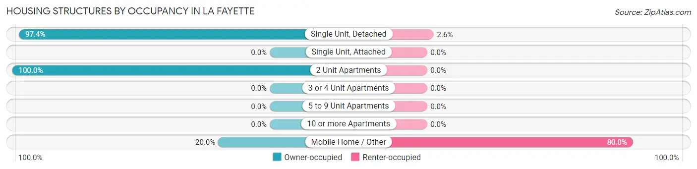 Housing Structures by Occupancy in La Fayette