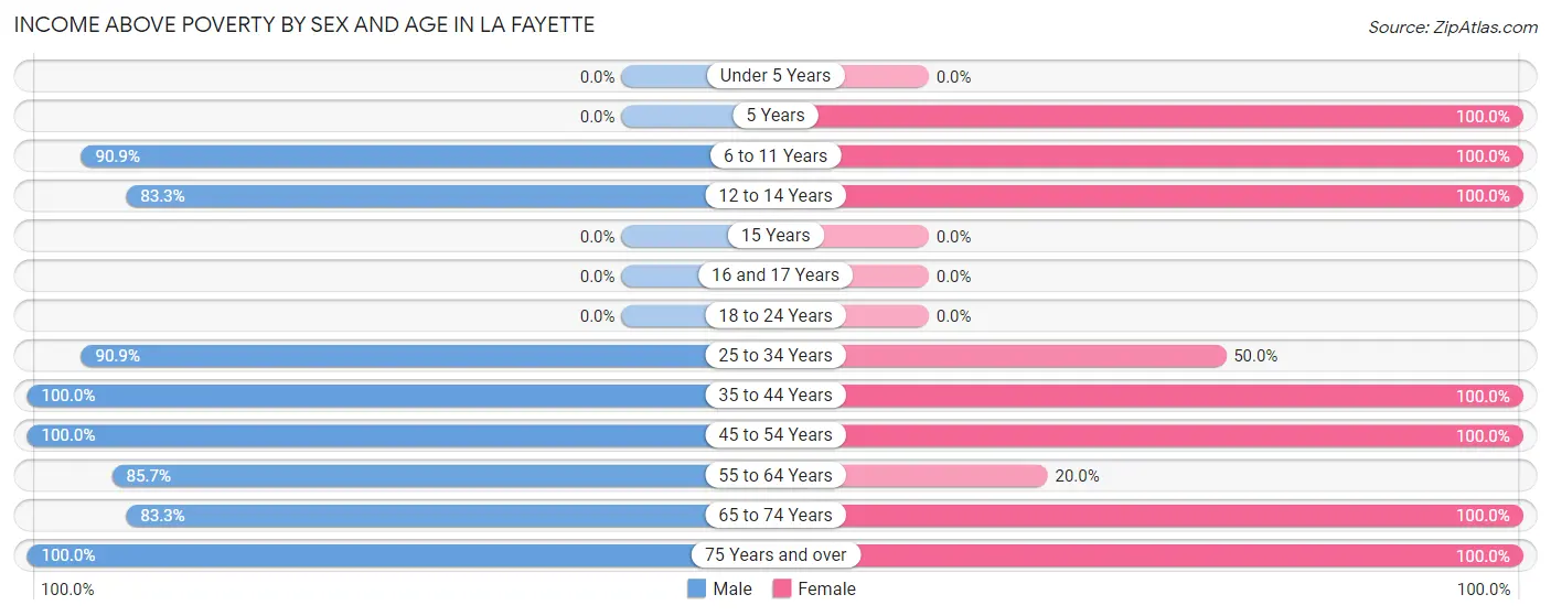 Income Above Poverty by Sex and Age in La Fayette