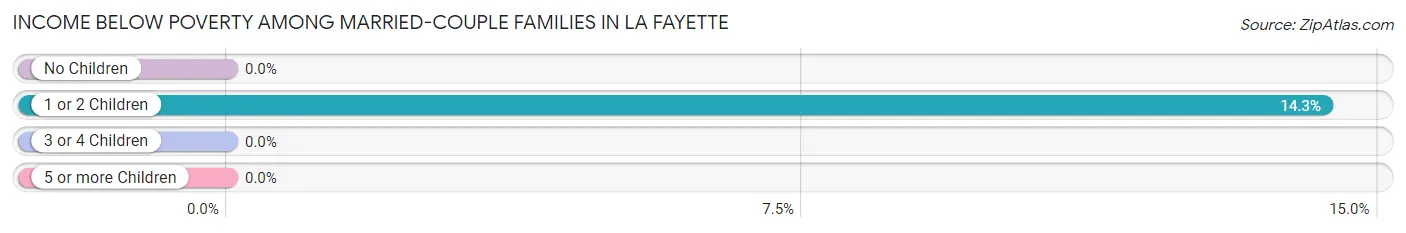Income Below Poverty Among Married-Couple Families in La Fayette
