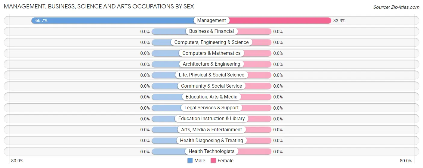 Management, Business, Science and Arts Occupations by Sex in La Fayette