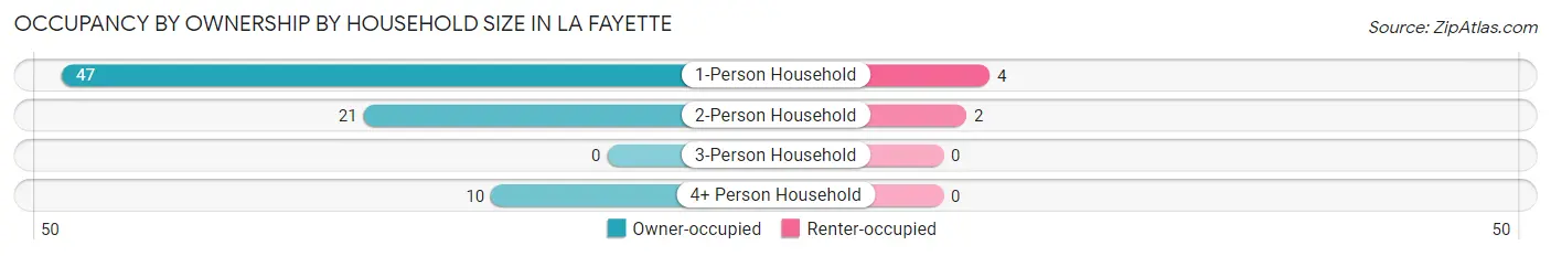 Occupancy by Ownership by Household Size in La Fayette