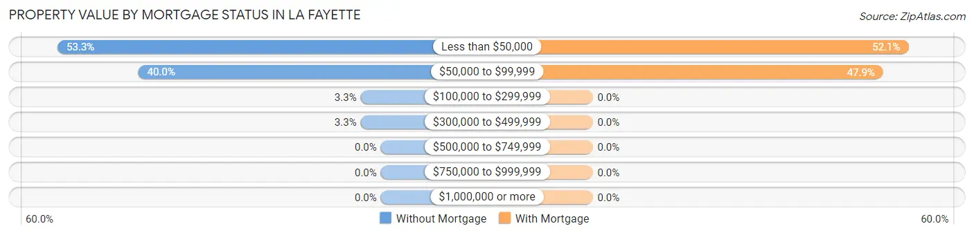 Property Value by Mortgage Status in La Fayette