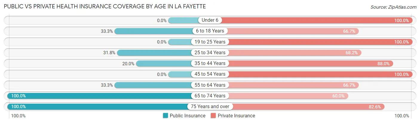 Public vs Private Health Insurance Coverage by Age in La Fayette