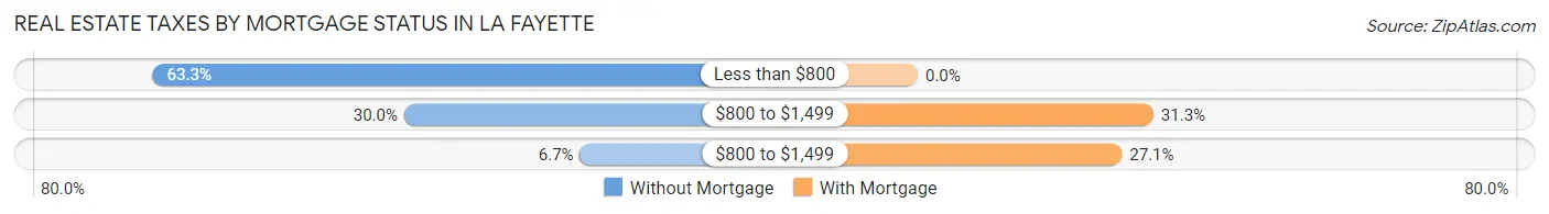 Real Estate Taxes by Mortgage Status in La Fayette