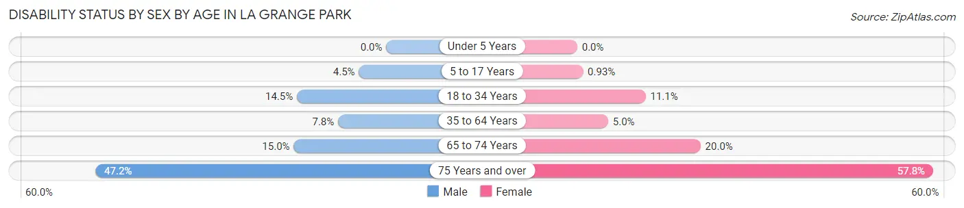 Disability Status by Sex by Age in La Grange Park