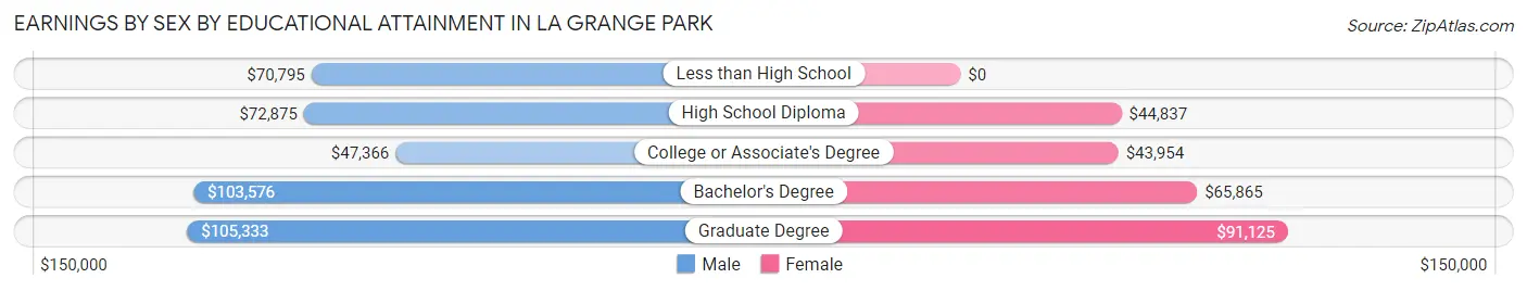 Earnings by Sex by Educational Attainment in La Grange Park