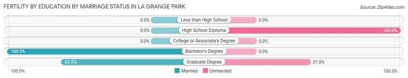 Female Fertility by Education by Marriage Status in La Grange Park
